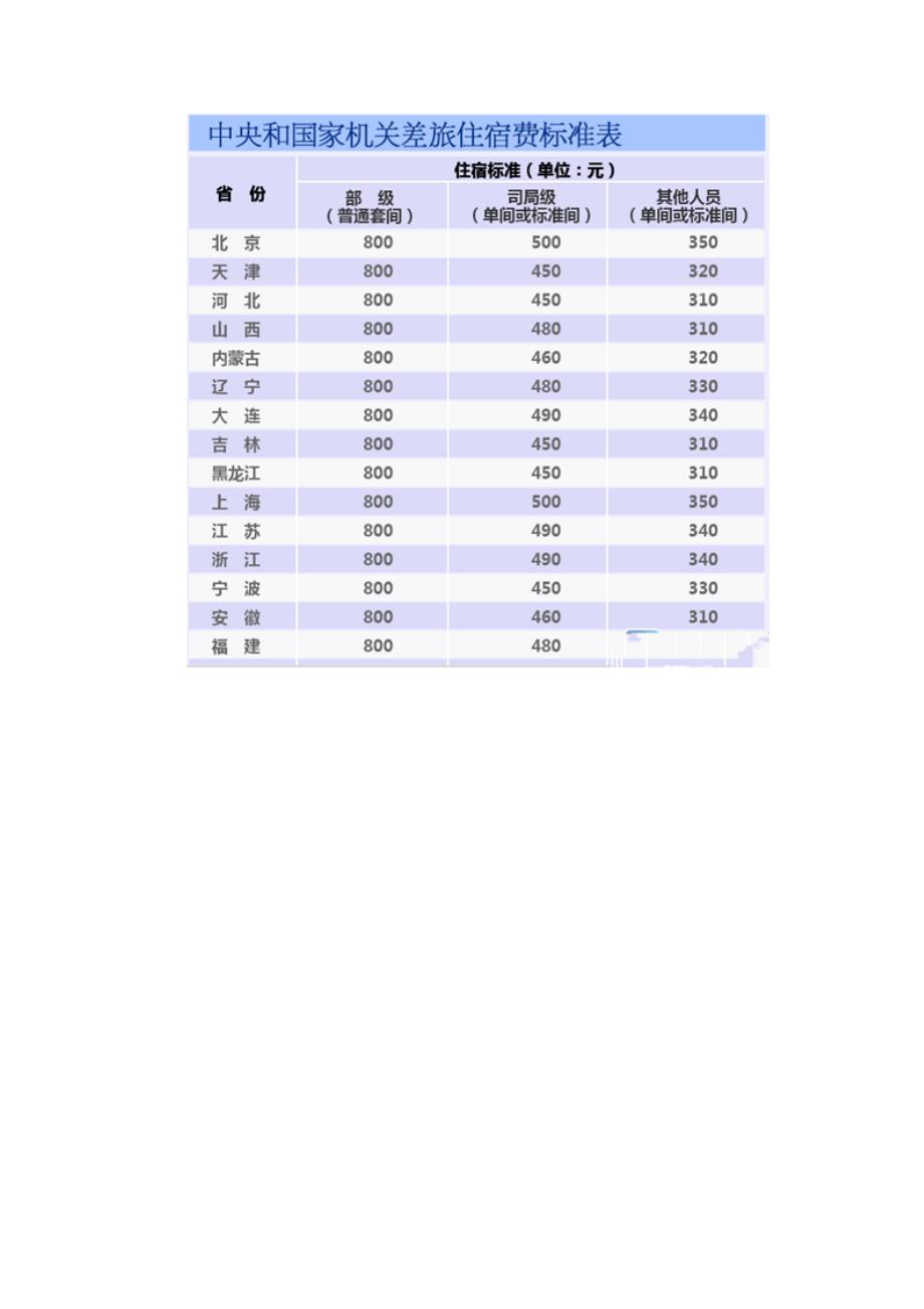 企业出差补助标准_第2页