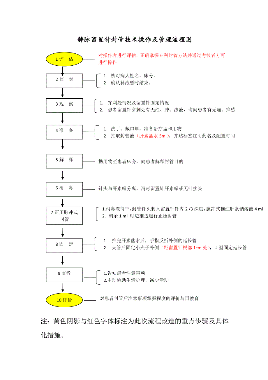 封管流程图_第1页