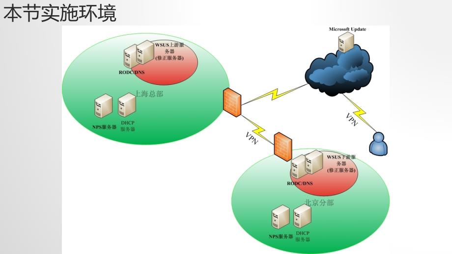 网络系统安全的规划与实现网络访问保护NAP的部署_第2页