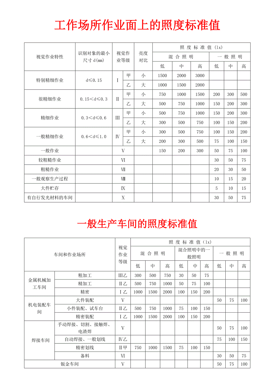 工作场所的照度标准值_第1页