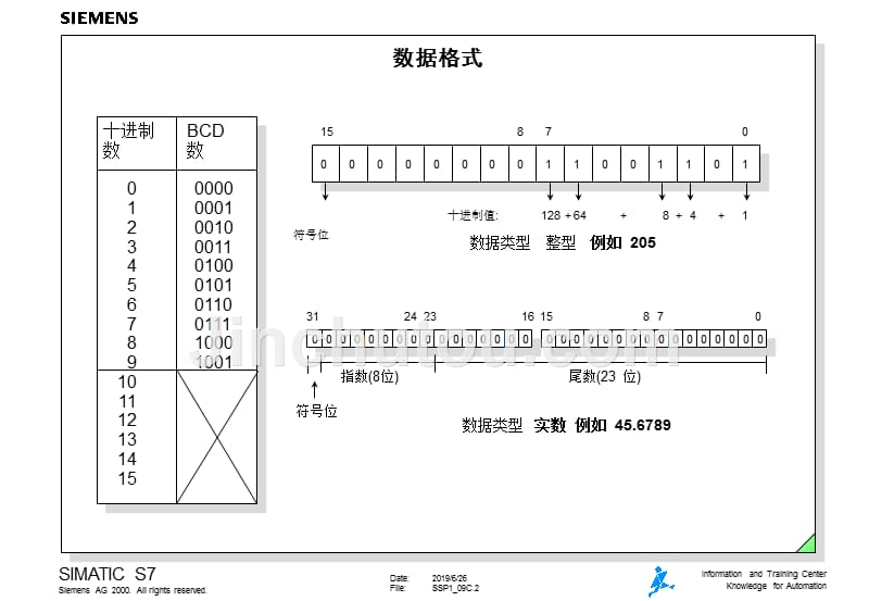 西门子中文培训资料SSP109C_第2页