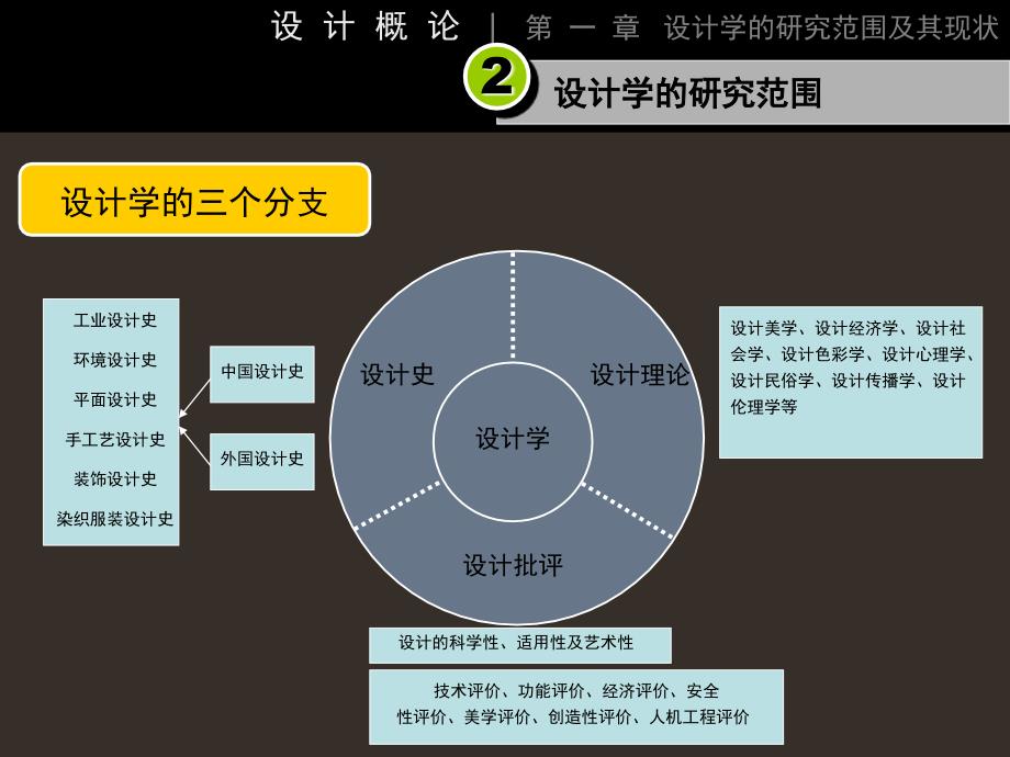 设计概论1课件1章节_第4页