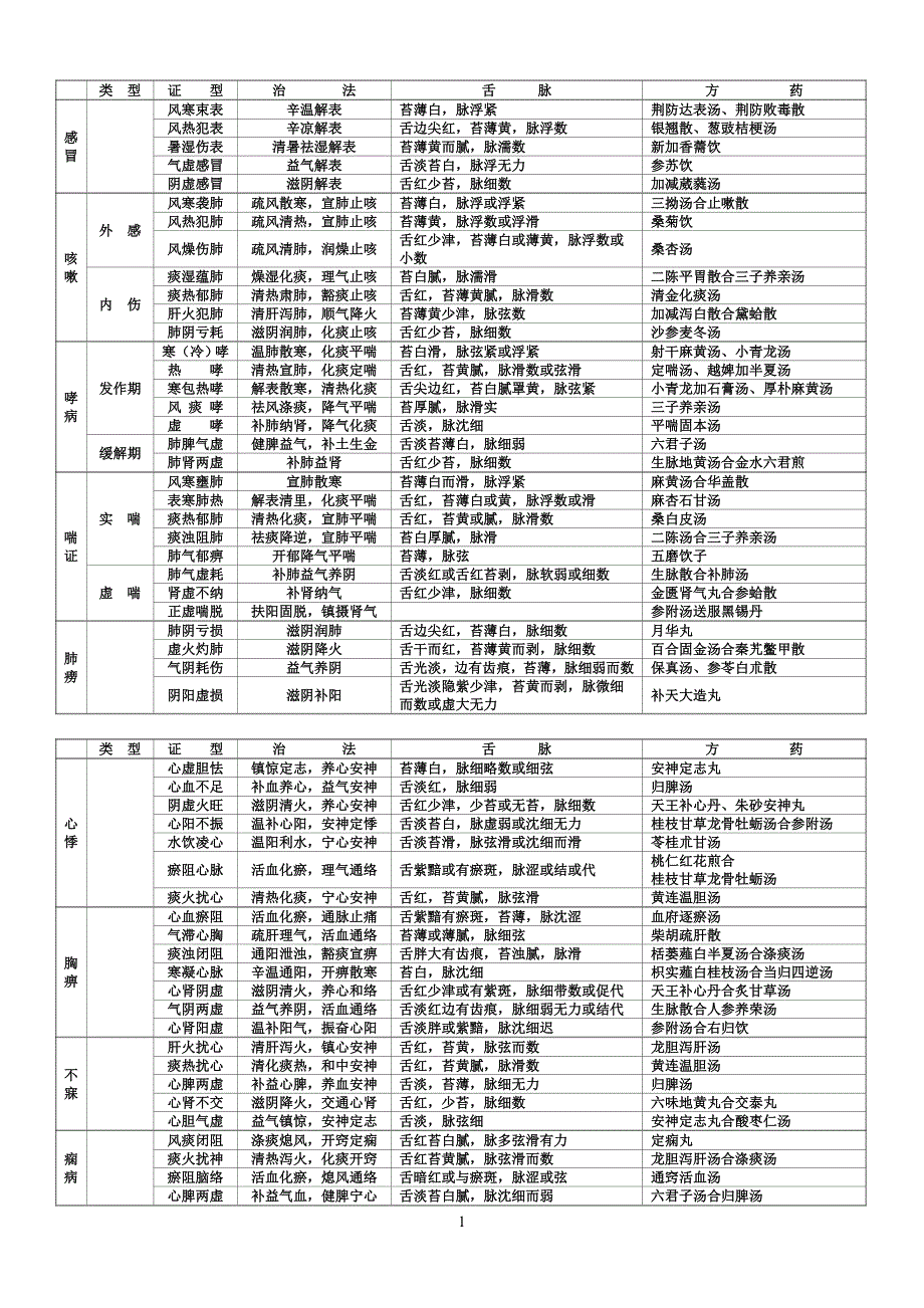 中医执业医师实践技能考试中医内科证型整理_第1页