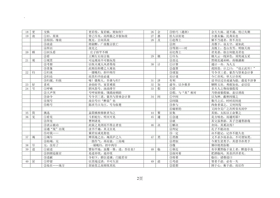 2019届上海中考文言文150个实词与6个虚词解释汇编[1]_第2页