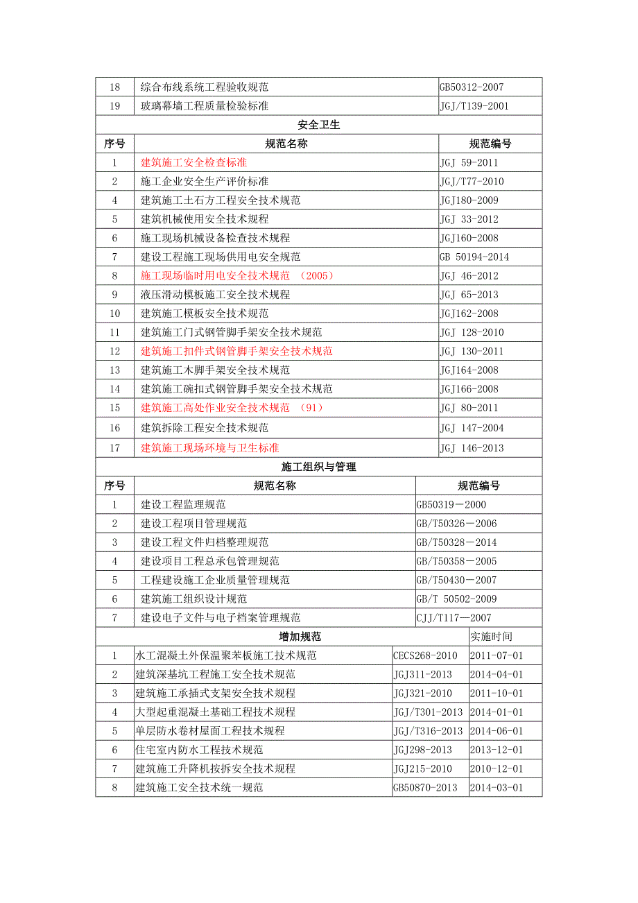 2018年现行建筑施工规范大全版_第4页