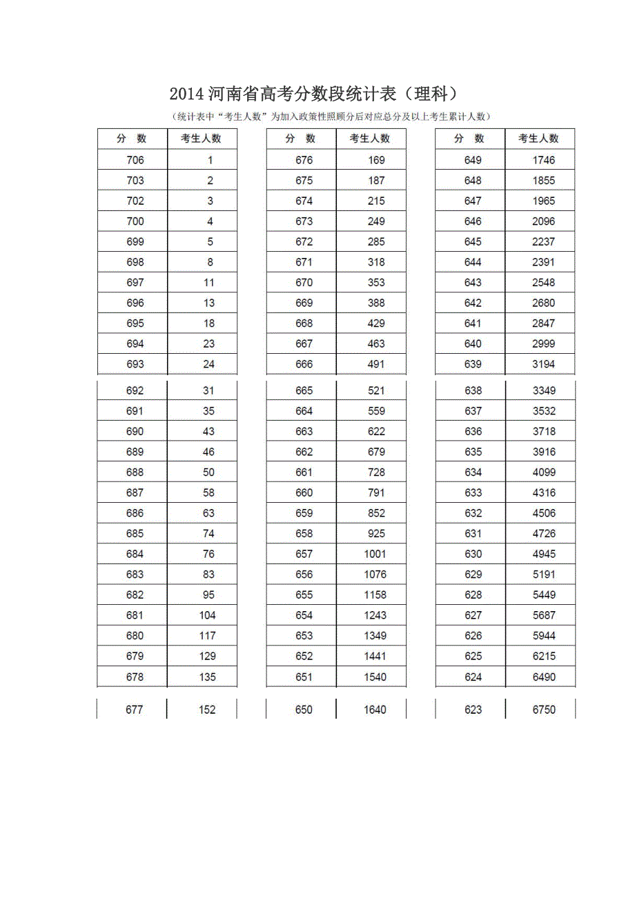 2014河南省高考分数段统计表.doc_第1页