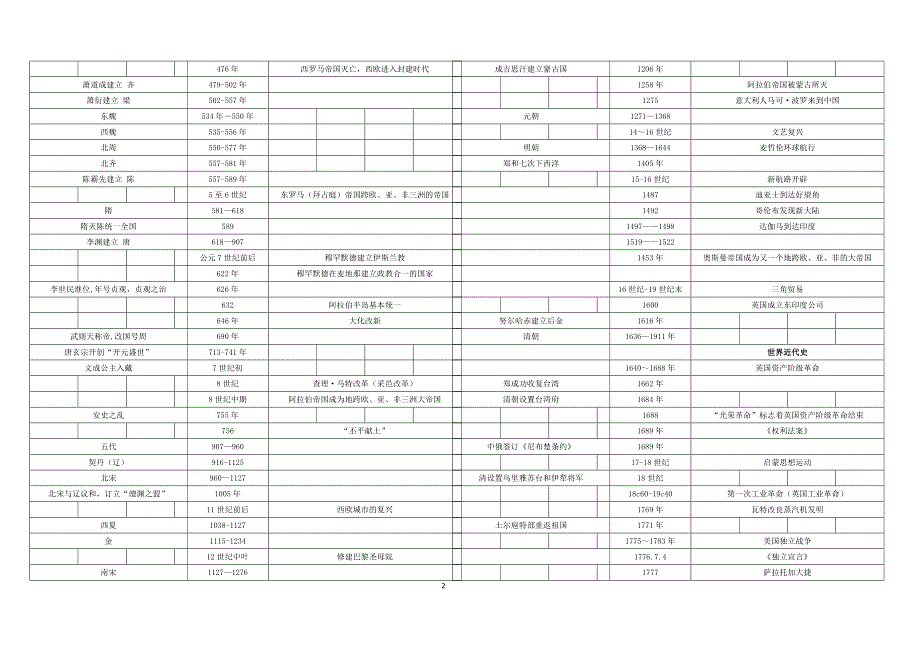 2017中考历史时间表_第2页