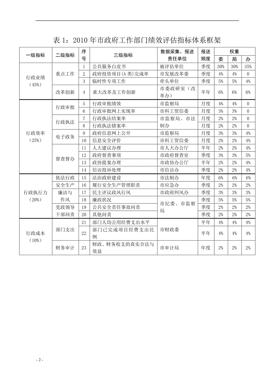 kpi绩效指标_政府绩效评估指标体系_第2页