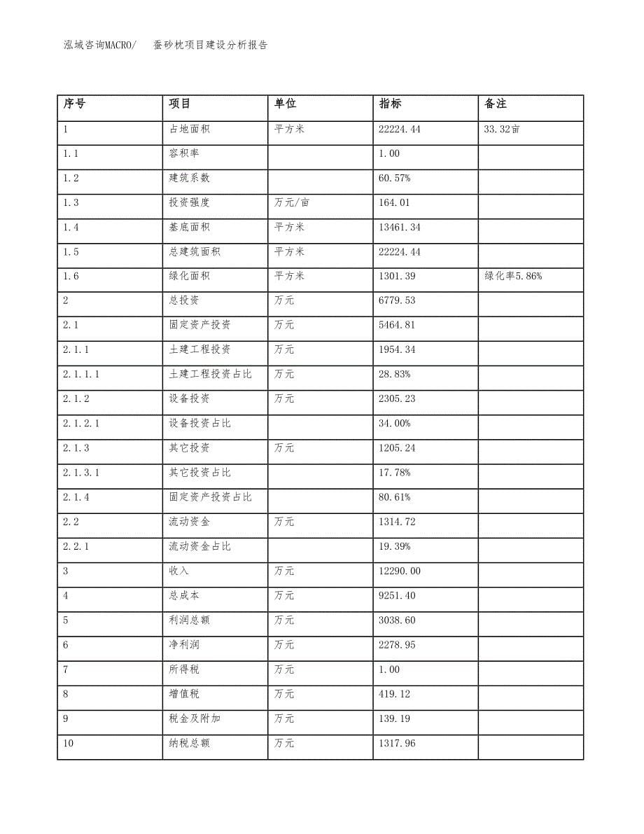 蚕砂枕项目建设分析报告(总投资7000万元)_第5页