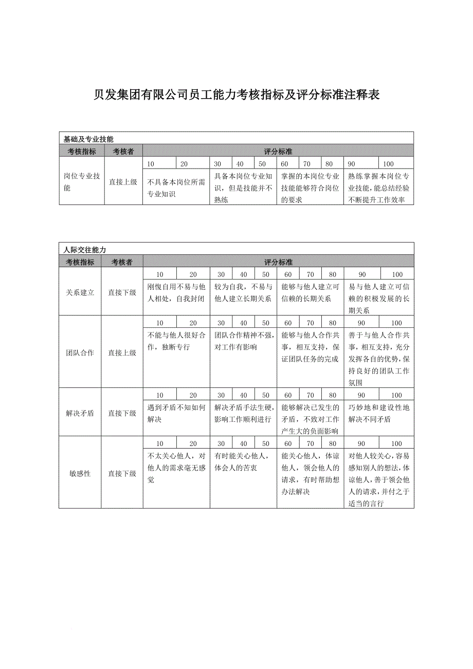 人事制度表格_宁波某集团考核咨询报告7_第1页