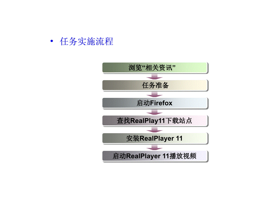 Linux操作系统应用教学课件作者潘志安电子课件Linux操作系统应用教学课件作者潘志安电子课件kj76课件_第3页