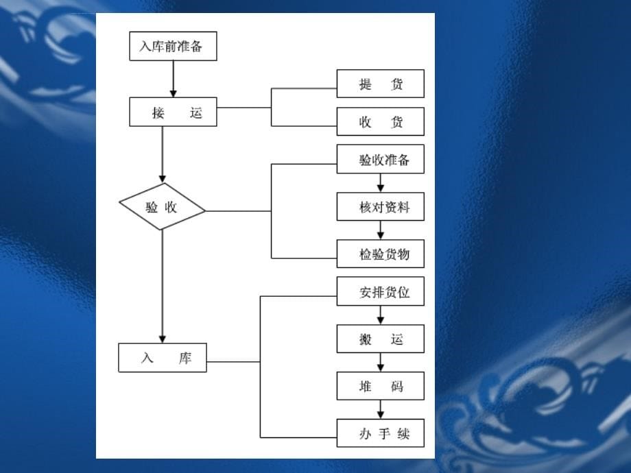 仓库管理_仓库保管作业过程_第5页