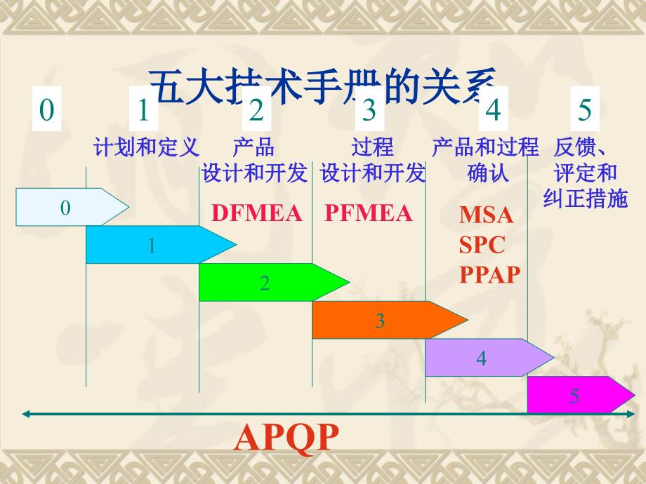 PPAP,APQP,MSA,SPC,FMEA经典培训教材讲义_第4页