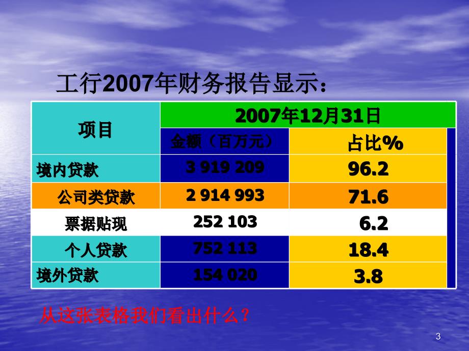 企业贷款培训课件_第3页