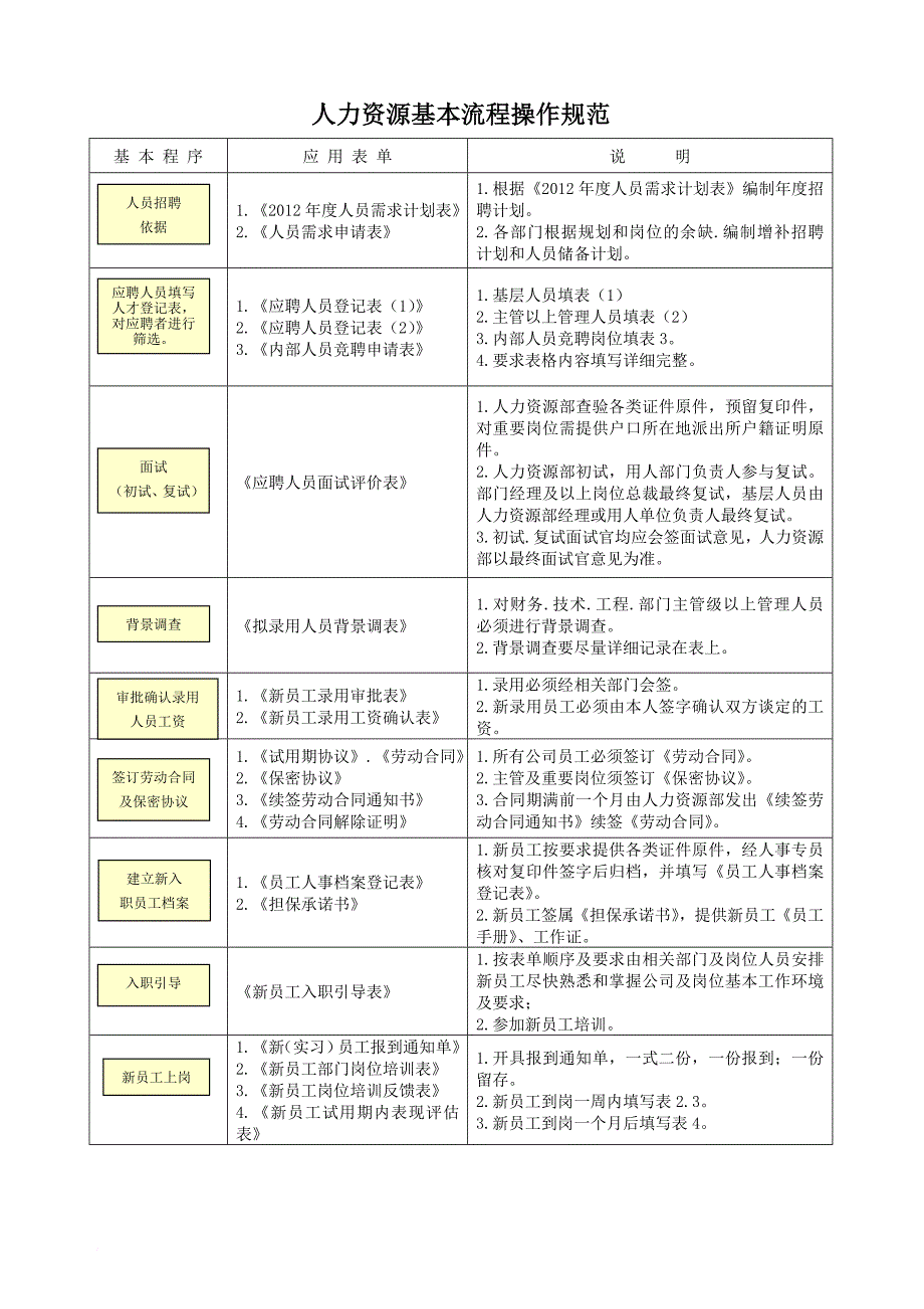 人力资源知识_人力资源基本流程操作规范_第1页