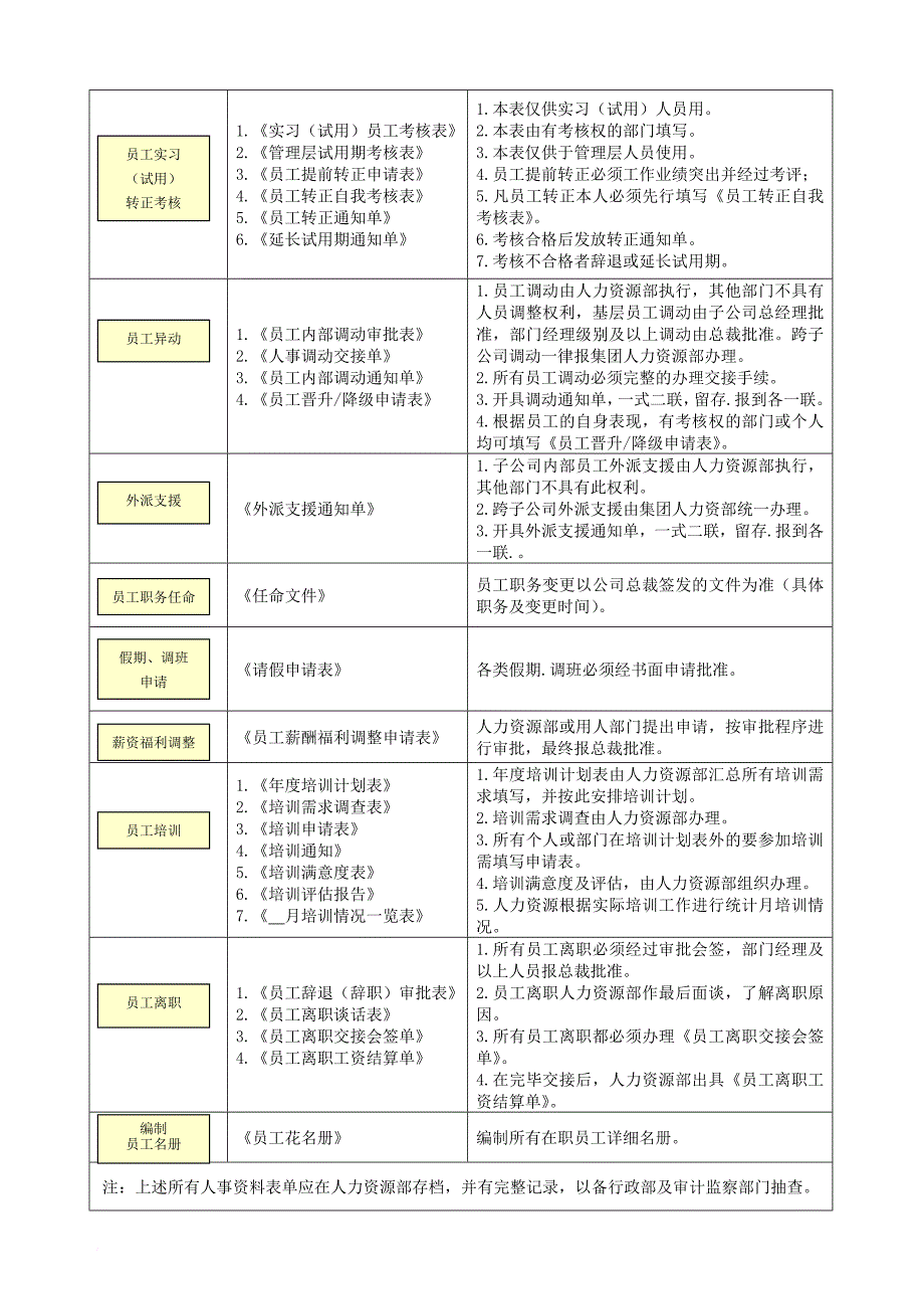 人力资源知识_人力资源基本流程操作规范_第2页