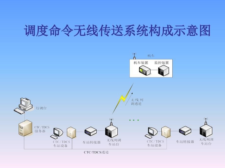 FZ-CTC-调度命令和无线车次号(三).ppt_第5页