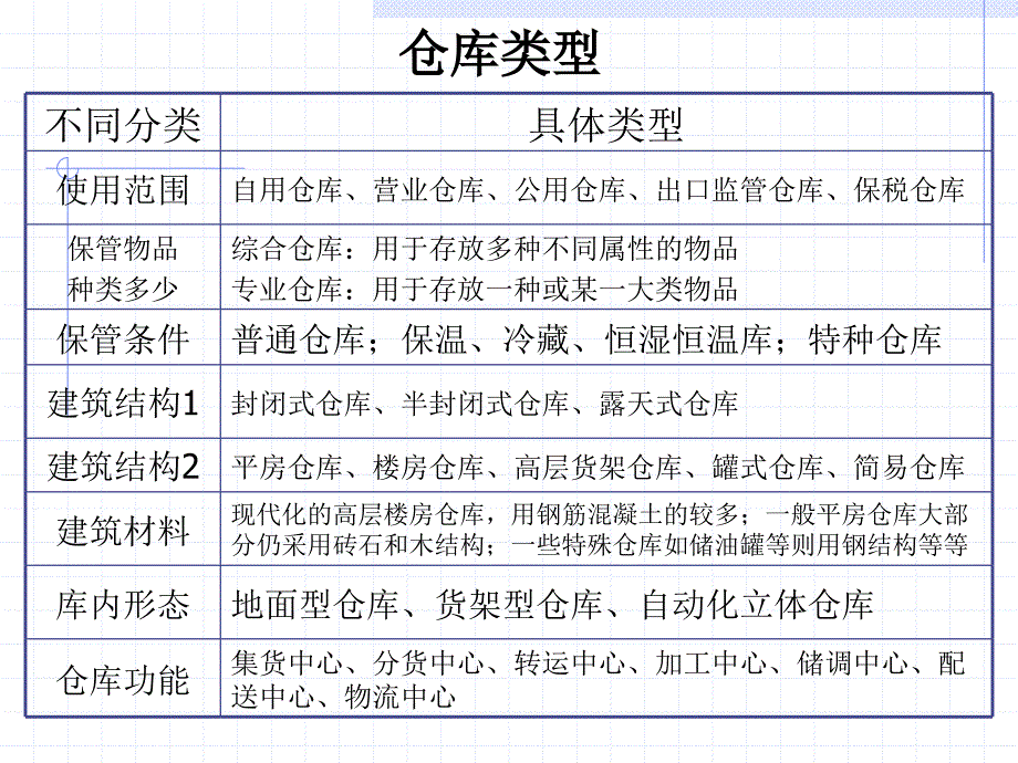 仓库管理_仓储运作方案的实施教材_第2页