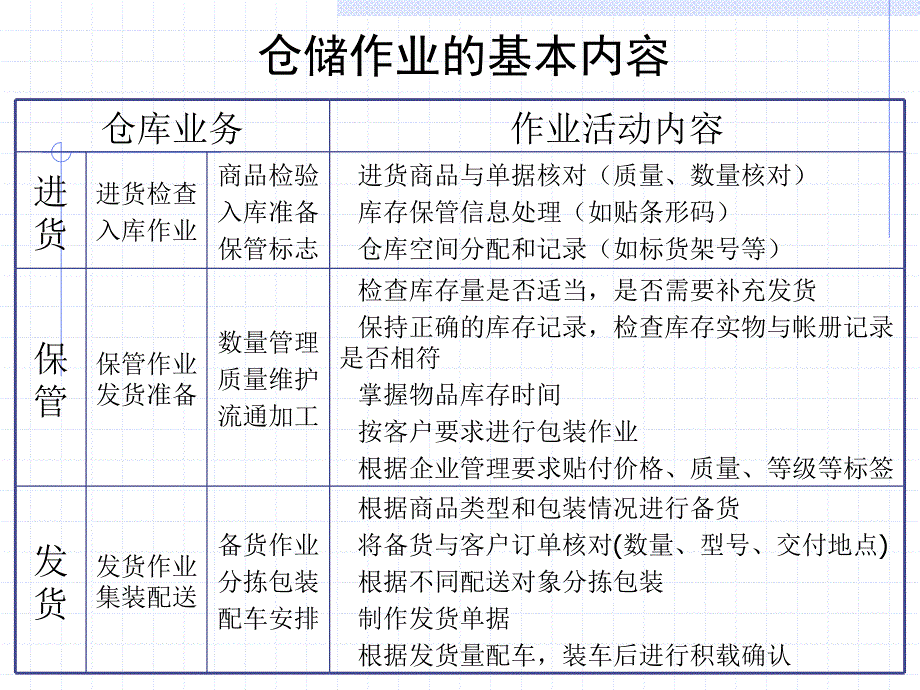 仓库管理_仓储运作方案的实施教材_第4页