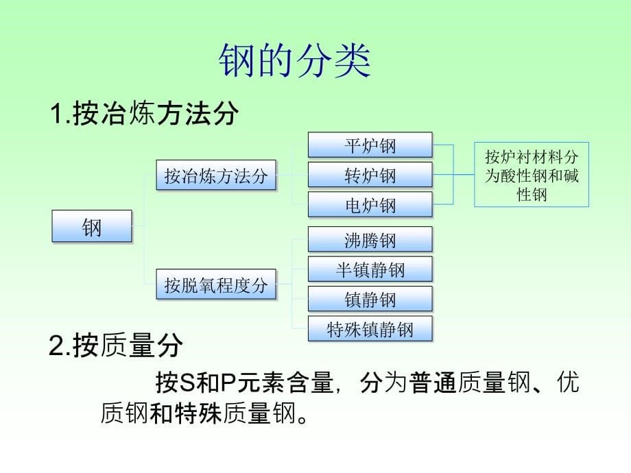 土木工程材料-第八章 钢材与铝合金_第5页