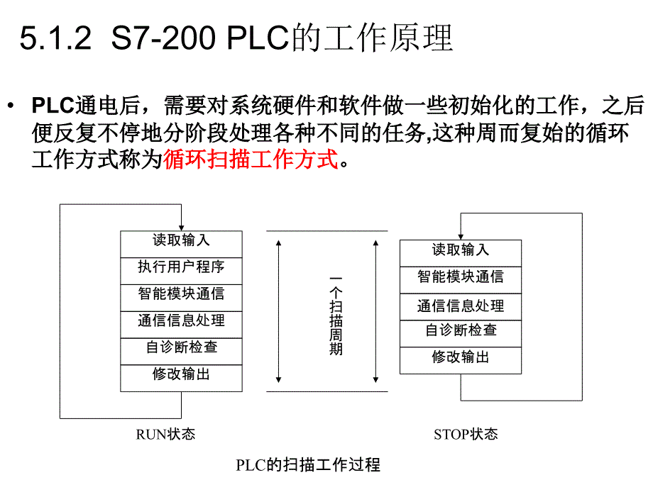 PLC编程与应用何文雪第05章节S7200PLC的编程基础_第3页