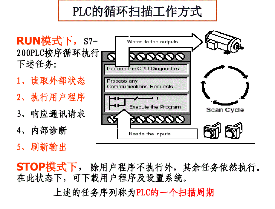 PLC编程与应用何文雪第05章节S7200PLC的编程基础_第4页