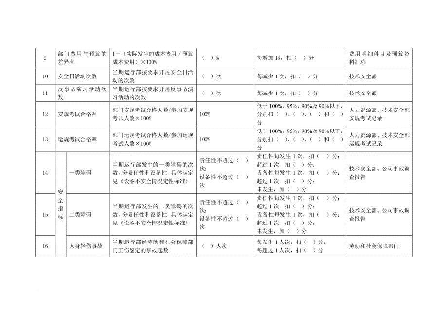 kpi绩效指标_运行部岗位任务绩效考核指标库_第5页