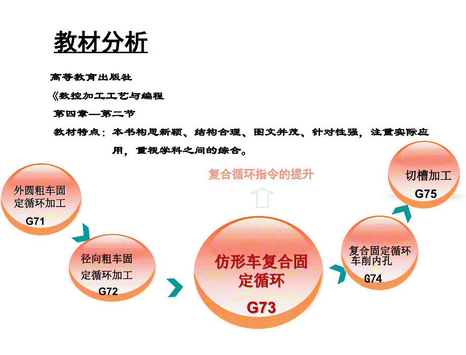 G73复合固定循环孙玉生创新杯说课大赛国赛说课课件_第3页