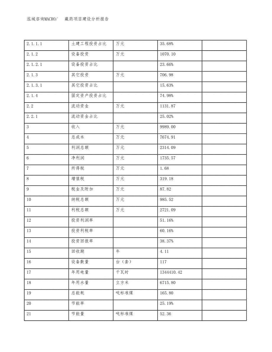 藏药项目建设分析报告(总投资5000万元)_第5页