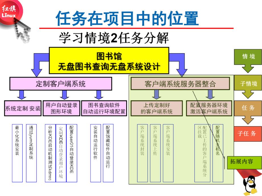 Linux操作系统桌面应用与管理教学课件作者王辉静教学课件情境二Linux操作系统桌面应用与管理教学课件作者王辉静教学课件情境二Q2rw3软件自动运行_第2页