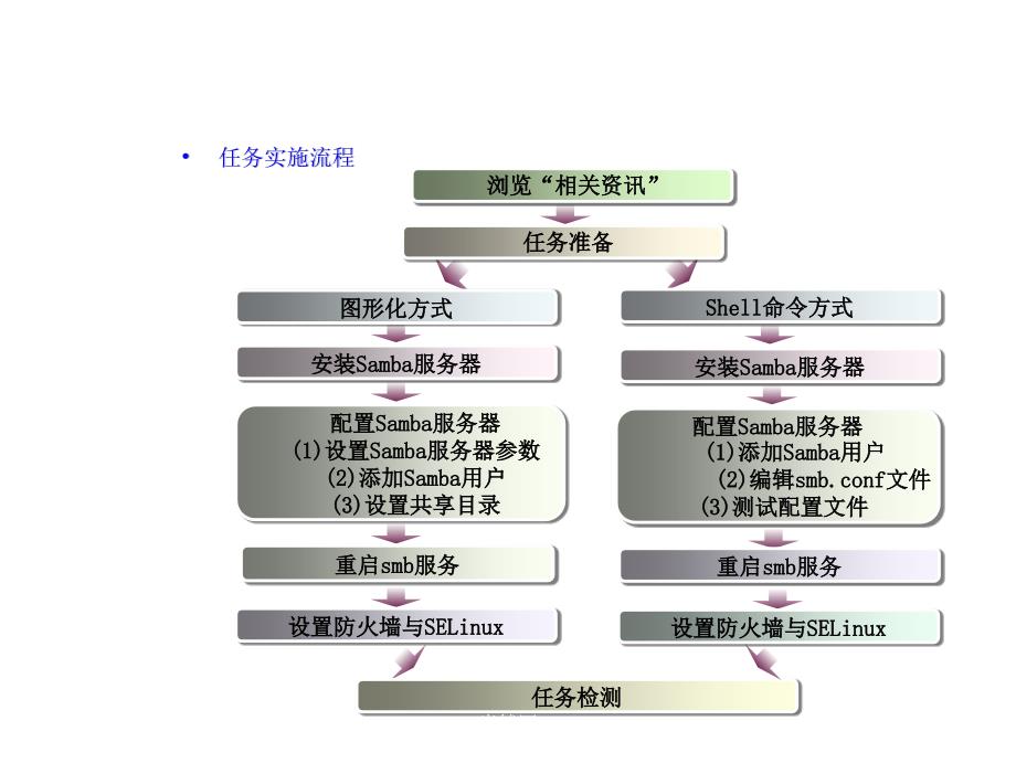 Linux操作系统应用电子课件kj91章节_第3页