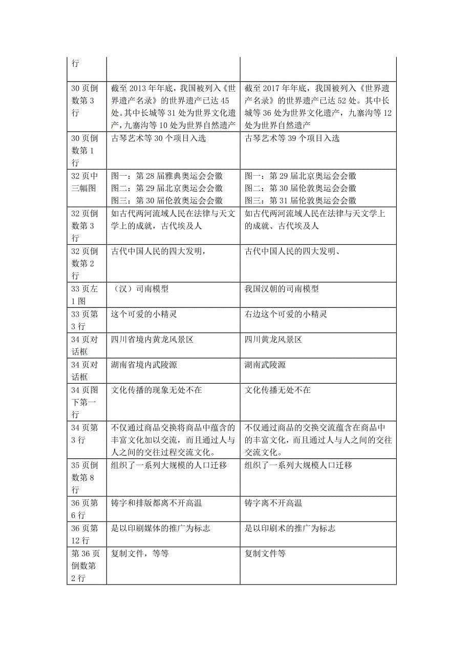 2018年秋季高中政治教材必修3《文化生活》修改说明_第5页