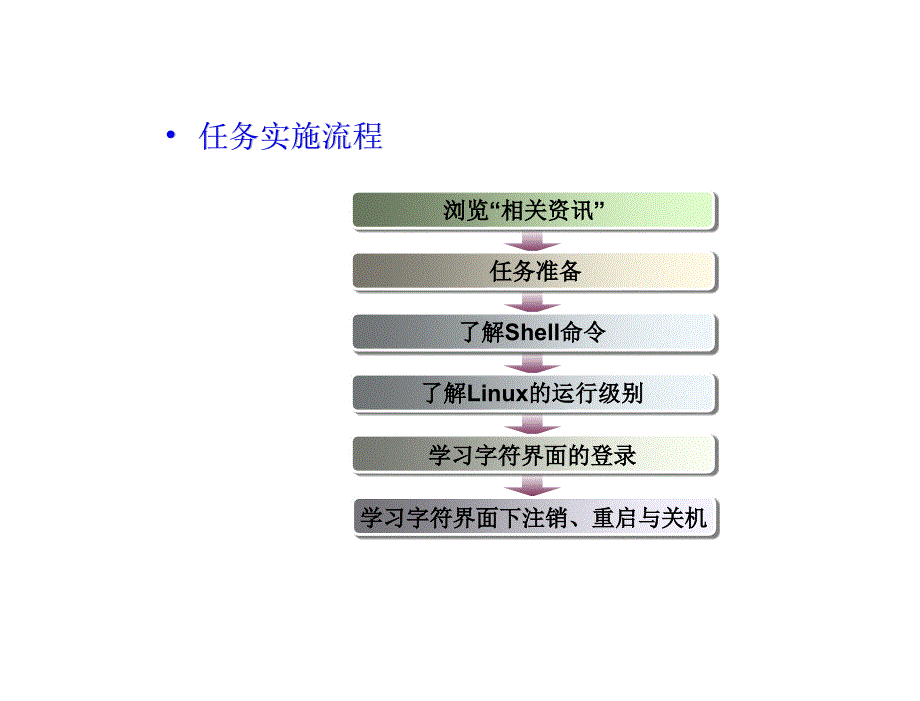 Linux操作系统应用教学课件作者潘志安电子课件Linux操作系统应用教学课件作者潘志安电子课件kj31课件_第3页