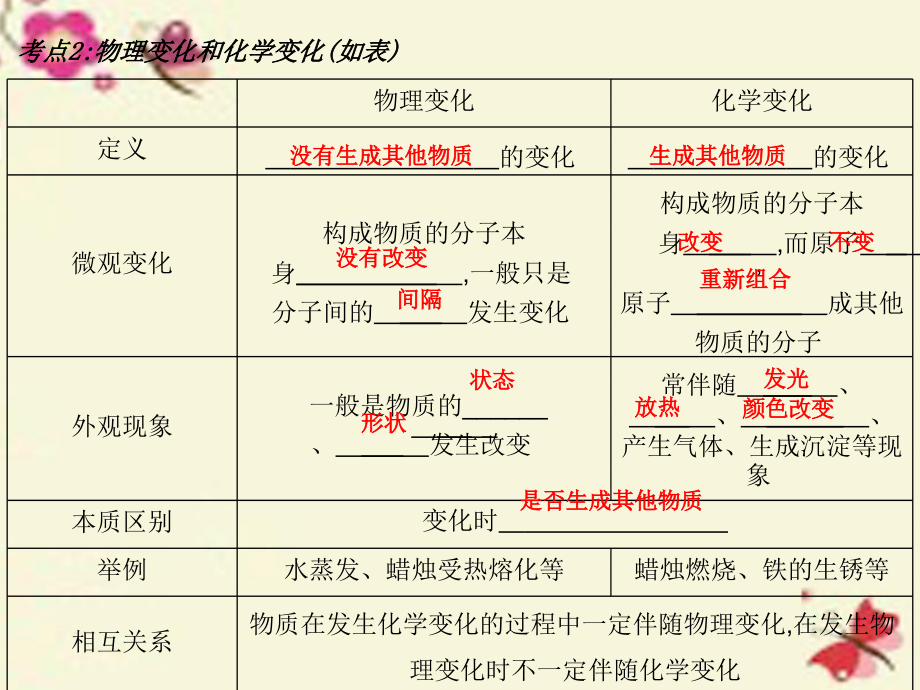 中考化学第一轮复习_第1-4单元 课件_第4页