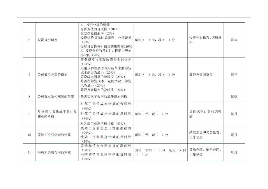 企业稽核指标应用表格汇总(17个doc)9_第2页