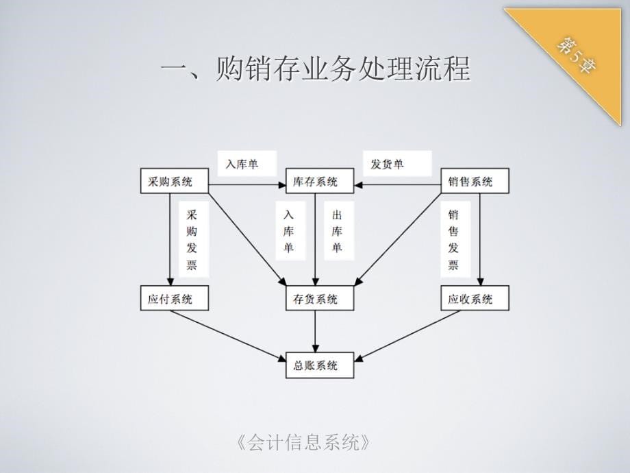 会计信息系统教学课件作者第二版汪刚chapter-9章节_第5页