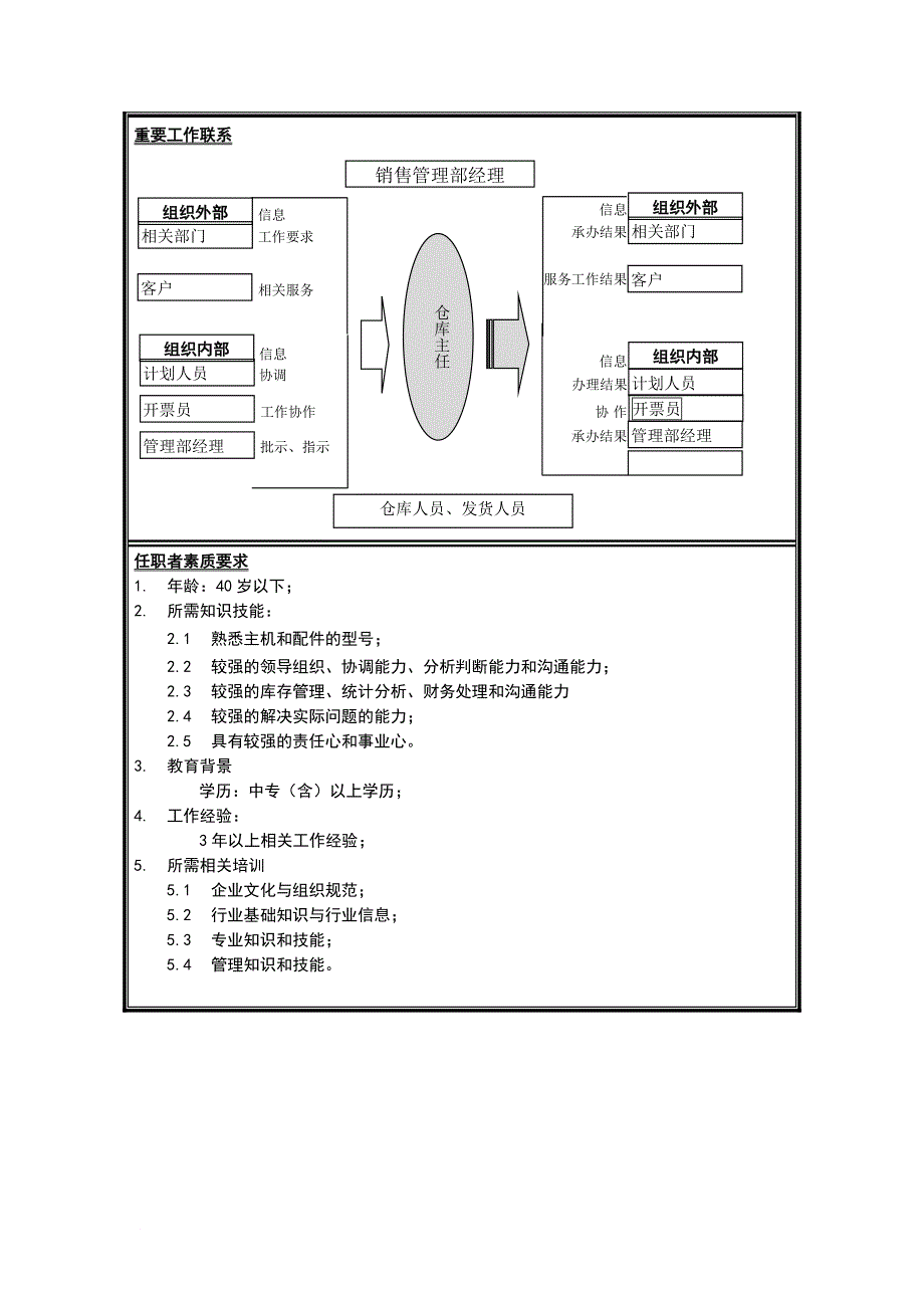 岗位职责_销售分公司销售管理部岗位说明书大全53_第2页