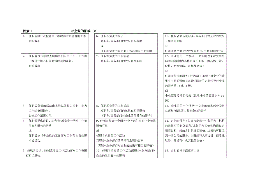 岗位职责_科龙集团职位评估系统1_第4页