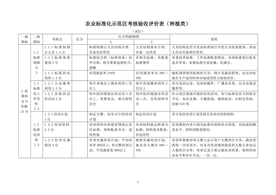 农业标准化示范区考核验收评价表(种植类)(精)_第1页