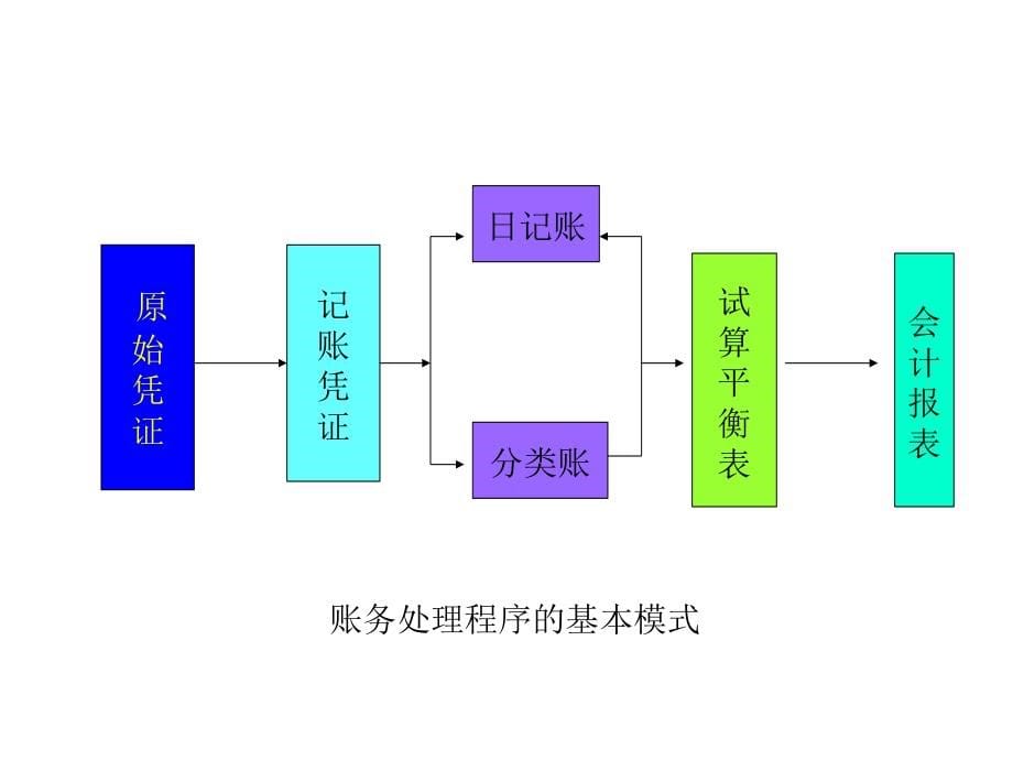 账务处理程序的设计分析比较_第5页