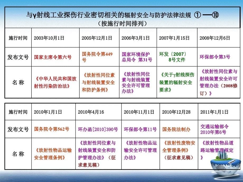 安全生产_射线防护安全管理及检测工作质量控制概述_第5页