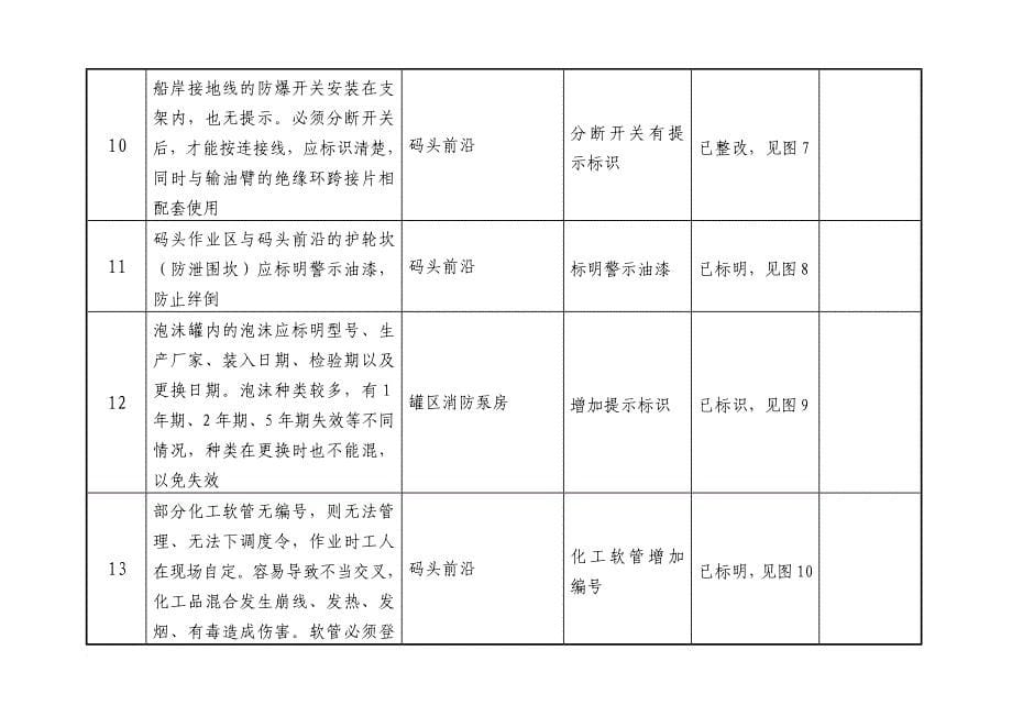 安全生产_港口危险货物作业安全评价安全隐患整改报告_第5页