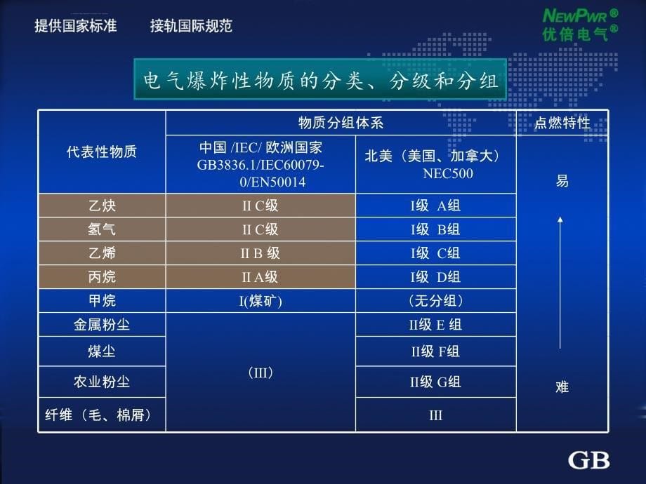 安全生产_工业防爆及安全栅技术基础培训课件_第5页