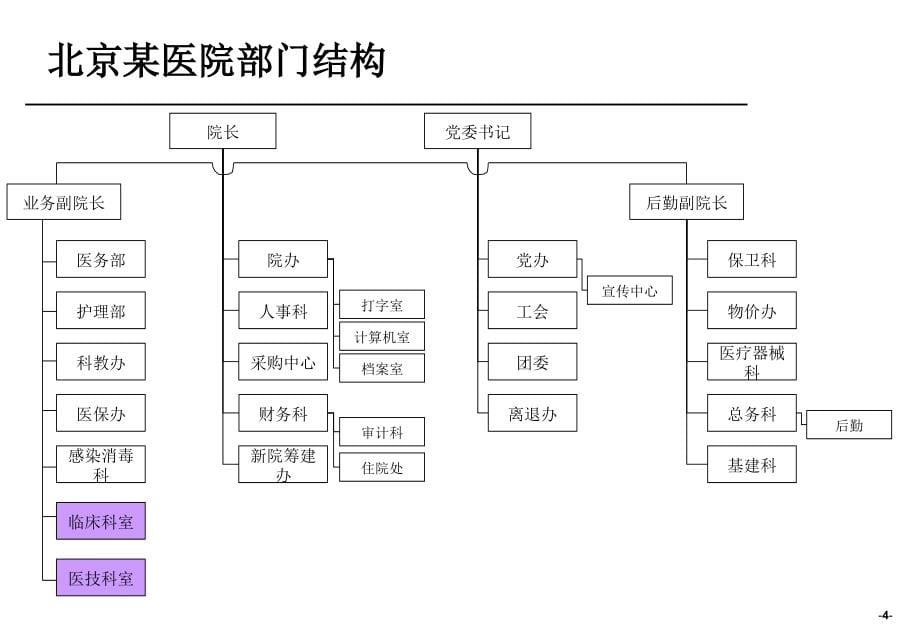 某医院组织结构梳理报告分析_第5页