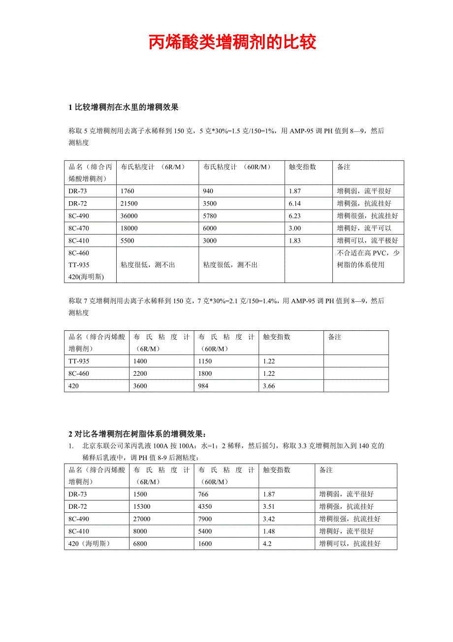 丙烯酸类 增稠剂比较_第1页