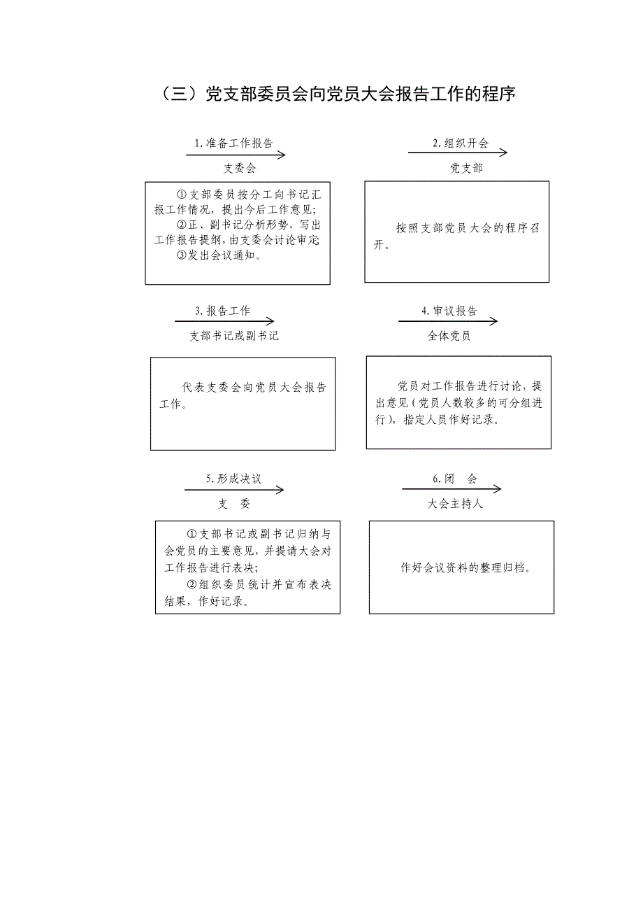 基层党支部召开会议程序图(精品)_第3页