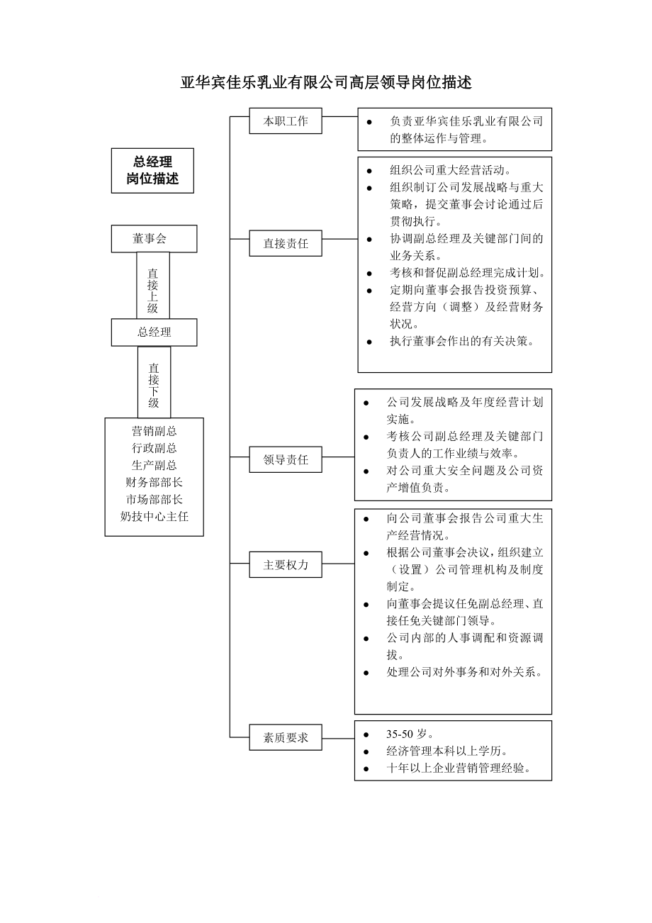 岗位职责_某乳业有限公司高层领导岗位描述_第1页