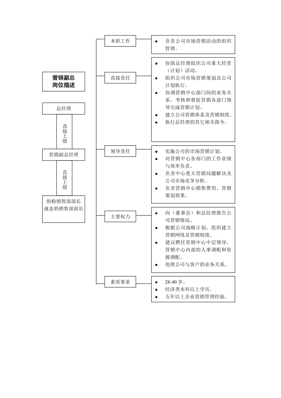 岗位职责_某乳业有限公司高层领导岗位描述_第2页