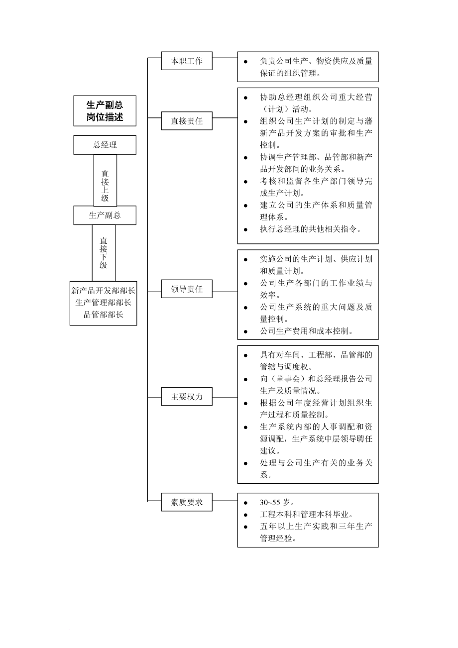 岗位职责_某乳业有限公司高层领导岗位描述_第3页