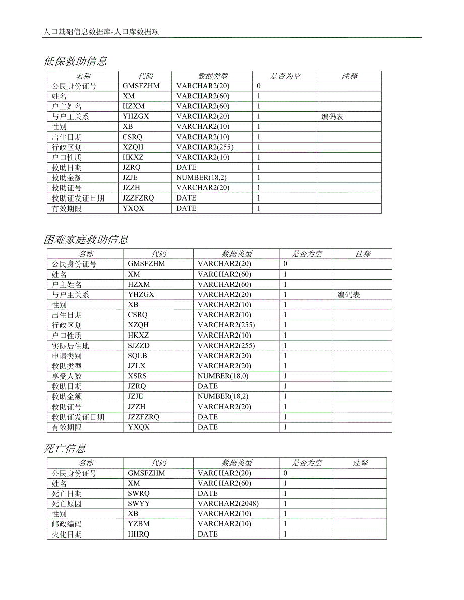 人口基础数据信息库_数据标准规范_人口库数据项_第3页